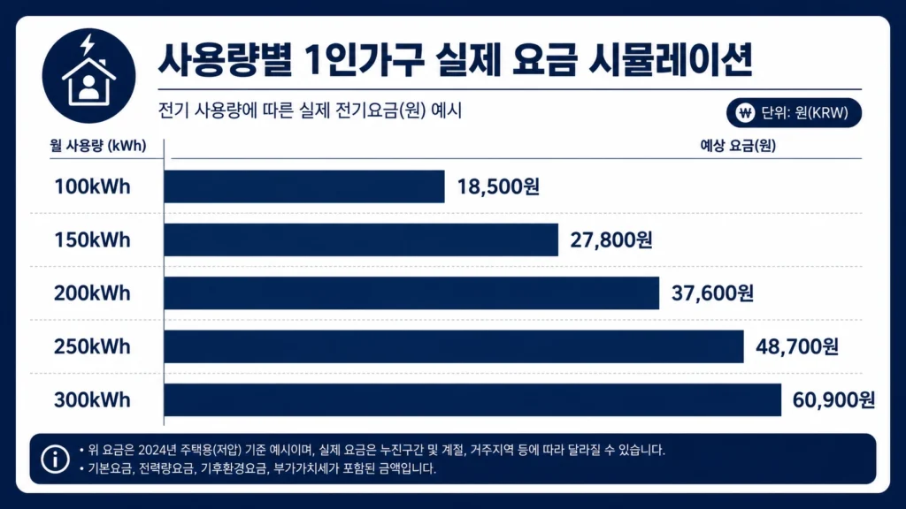 1인가구 전기세 평균은 2만 원대? 여름엔 왜 다를까요 5 1인가구 전기세555